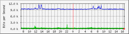 o7-9200_gi1_0_16 Traffic Graph