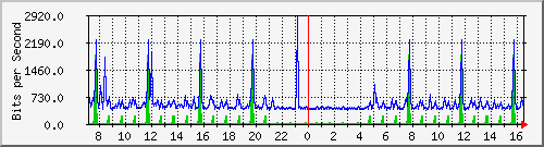 o7-9200_gi1_0_18 Traffic Graph