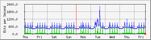 week