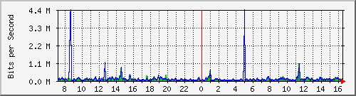 o7-9200_gi1_0_2 Traffic Graph
