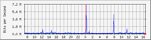 o7-9200_gi1_0_22 Traffic Graph