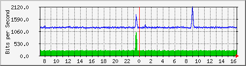 o7-9200_gi1_0_23 Traffic Graph