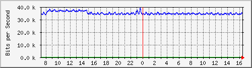 o7-9200_gi1_0_24 Traffic Graph