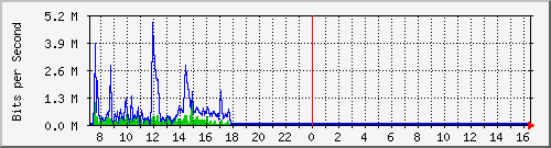 o7-9200_gi1_0_25 Traffic Graph