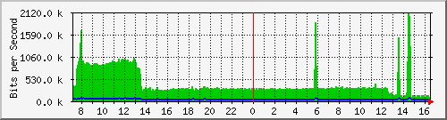 o7-9200_gi1_0_26 Traffic Graph