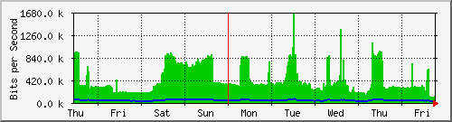 week