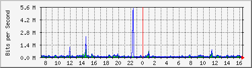 o7-9200_gi1_0_27 Traffic Graph