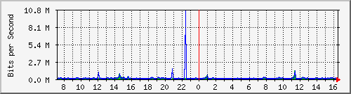 o7-9200_gi1_0_28 Traffic Graph