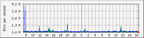 o7-9200_gi1_0_29 Traffic Graph