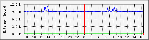 o7-9200_gi1_0_30 Traffic Graph