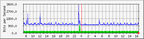 o7-9200_gi1_0_31 Traffic Graph