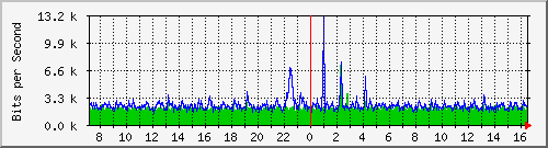 o7-9200_gi1_0_32 Traffic Graph