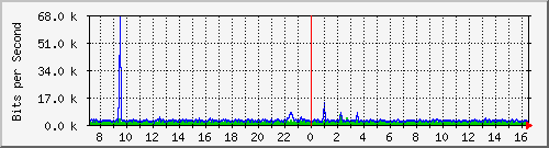 o7-9200_gi1_0_33 Traffic Graph
