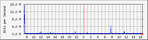 o7-9200_gi1_0_34 Traffic Graph