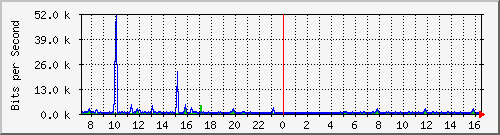 o7-9200_gi1_0_35 Traffic Graph