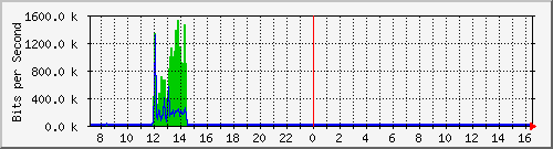 o7-9200_gi1_0_37 Traffic Graph