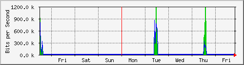 week