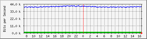 o7-9200_gi1_0_4 Traffic Graph