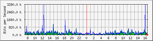 o7-9200_gi1_0_5 Traffic Graph