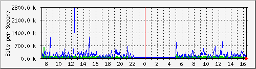 o7-9200_gi1_0_8 Traffic Graph