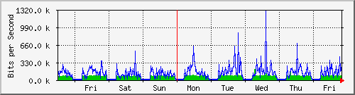 week