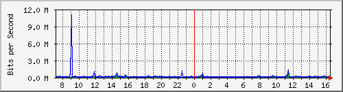 o7-9200_gi1_0_9 Traffic Graph