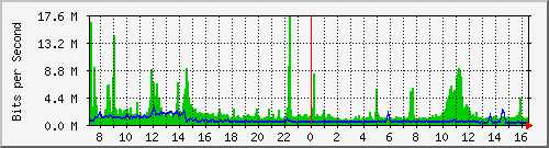 o7-9200_po1 Traffic Graph