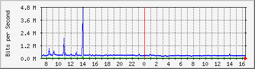 o7-9200_te1_0_48 Traffic Graph