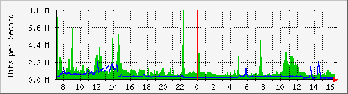 o7-9200_twe1_1_1 Traffic Graph