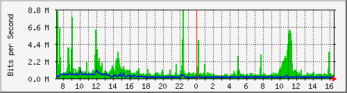 o7-9200_twe1_1_2 Traffic Graph