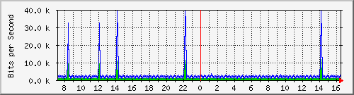 o7-9200_vl434 Traffic Graph
