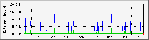 week