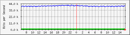 p4-9200_gi1_0_12 Traffic Graph