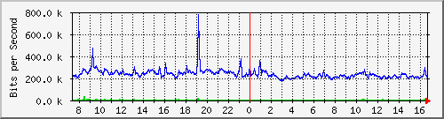 p4-9200_gi1_0_18 Traffic Graph