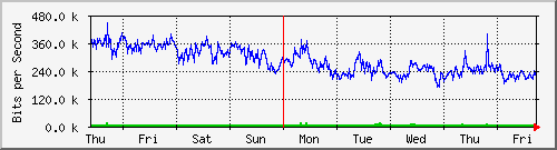 week