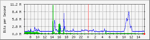 p4-9200_gi1_0_31 Traffic Graph