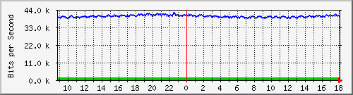 p4-9200_gi1_0_37 Traffic Graph