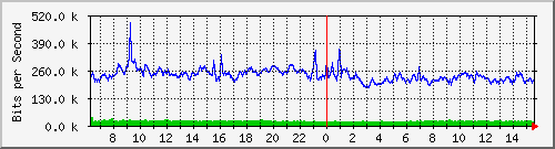 p4-9200_gi1_0_38 Traffic Graph