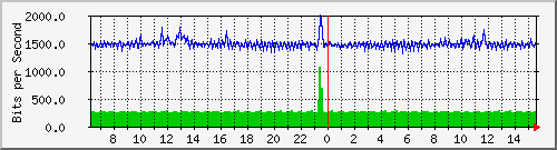 p4-9200_gi1_0_40 Traffic Graph