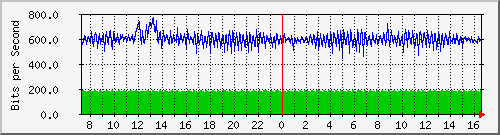 p4-9200_gi1_0_7 Traffic Graph