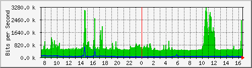 p4-9200_twe1_1_1 Traffic Graph
