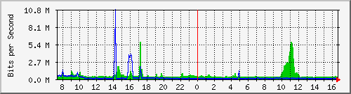 p4-9200_twe1_1_2 Traffic Graph