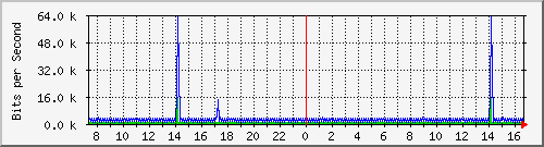 p4-9200_vl434 Traffic Graph