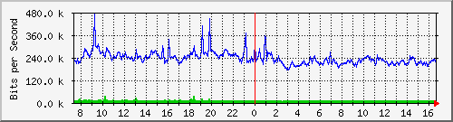 p8-9200_gi1_0_11 Traffic Graph