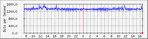 p8-9200_gi1_0_16 Traffic Graph