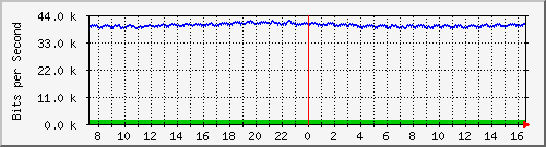 p8-9200_gi1_0_2 Traffic Graph