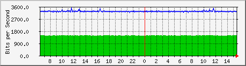 p8-9200_gi1_0_3 Traffic Graph