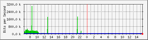 p8-9200_gi1_0_36 Traffic Graph