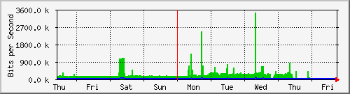 week