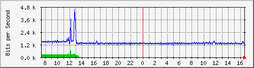 p8-9200_gi1_0_38 Traffic Graph